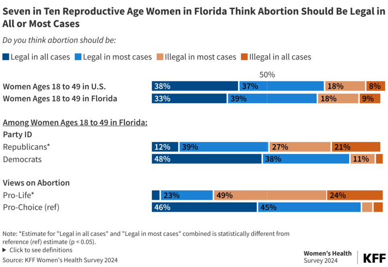 Nearly 30% of Florida women don’t know what the state’s abortion restrictions are, survey finds