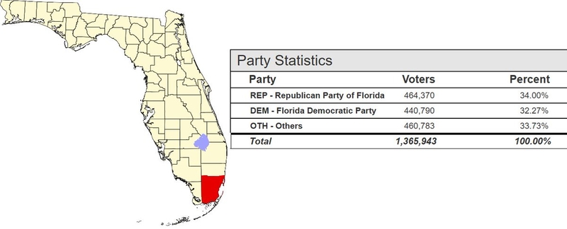 Miami-Dade becomes the latest Florida county to flip from blue to red in voter registration