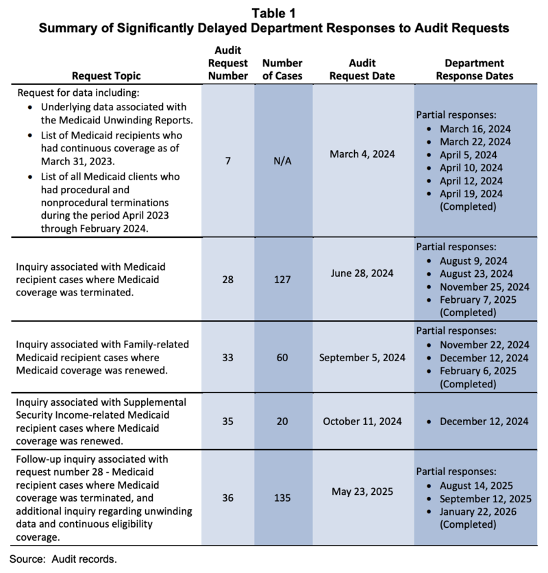 Auditor General: DeSantis administration ‘significantly delayed’ access to Medicaid records