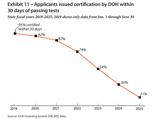 Why WA’s certification process for home care aides is getting bogged down
