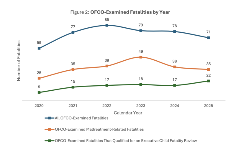Watchdog data shows higher WA child welfare deaths than previously reported