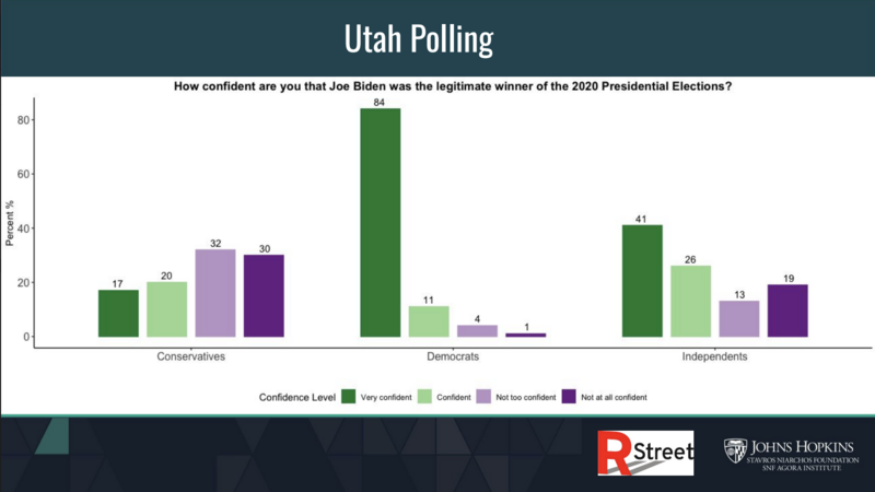 Republicans are losing trust in elections, even in Utah. What should be done?