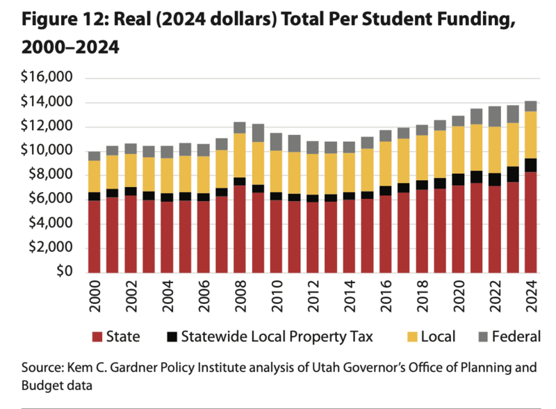 Utah voters to decide whether to nix Utah’s education earmark. Here’s what’s at stake