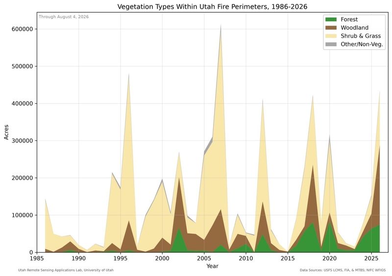 More Utah forests are burning than ever before. Here’s why that matters