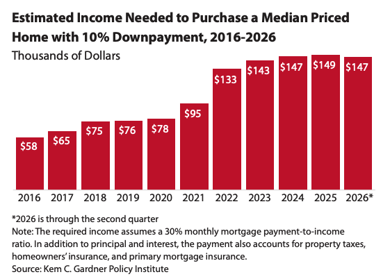 Utah housing market remains among most expensive in U.S., with 91% of renters priced out
