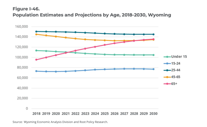 A line graph showing how the 65 age group is projected to grow in Wyoming while other age groups stagnate or decrease