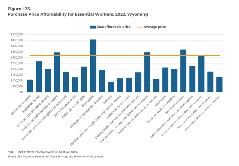 A bar chart shows that only four professions paid well enough for an employee making an average wage to afford housing in Wyoming: Medical and health services managers; pharmacists; transportation, storage and distribution managers; and financial managers
