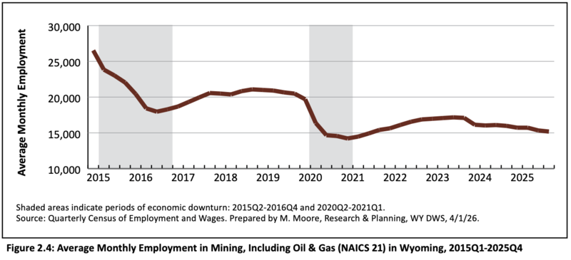 New data forecasts not enough workers to fill new Wyoming jobs