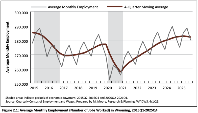New data forecasts not enough workers to fill new Wyoming jobs