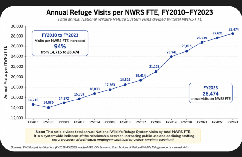 U.S. Fish and Wildlife staff tumbles by a quarter in Director Brian Nesvik’s home state of Wyoming