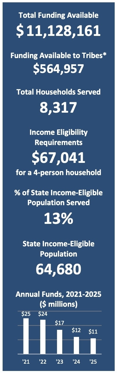 State urges households to apply for underused low-income energy assistance ahead of winter heating season