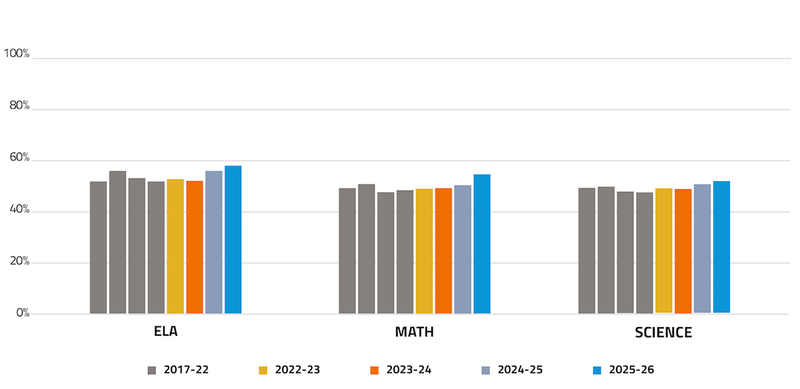 Wyoming standardized test score graphs.
