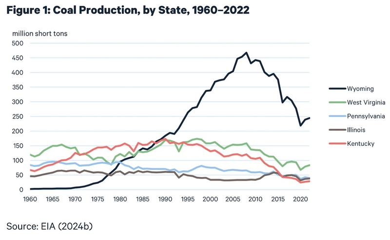 Wyoming slashes taxes for coal, sets up a CO2 fund to boost oil and gas
