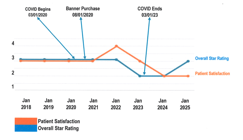 Has Banner lived up to the quality it promised with Casper hospital? Third-party monitor will decide.