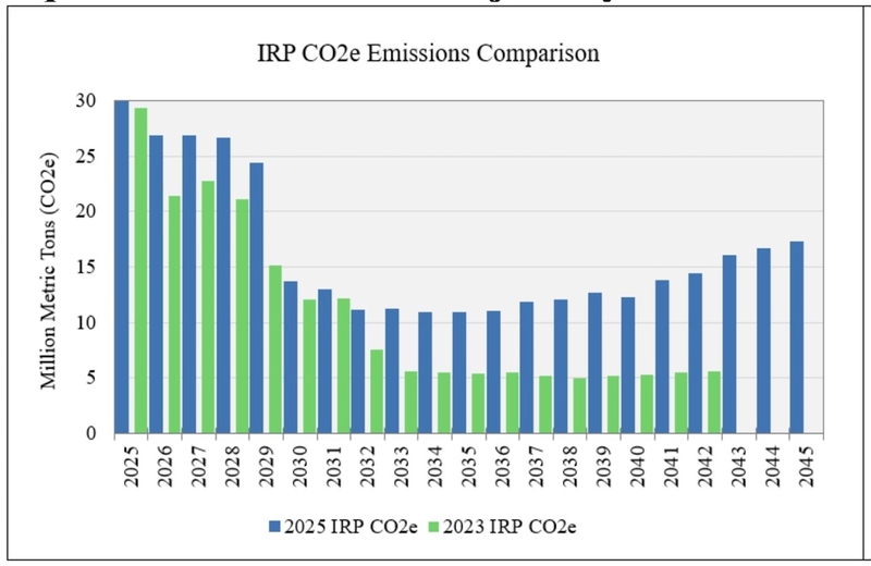PacifiCorp throws lifeline to one Wyoming power plant, confirms end of coal at another