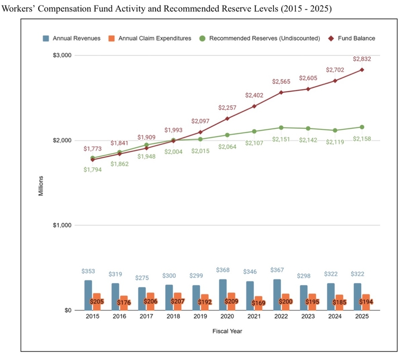 Wyoming employers get a break on workers’ comp premiums for third straight year