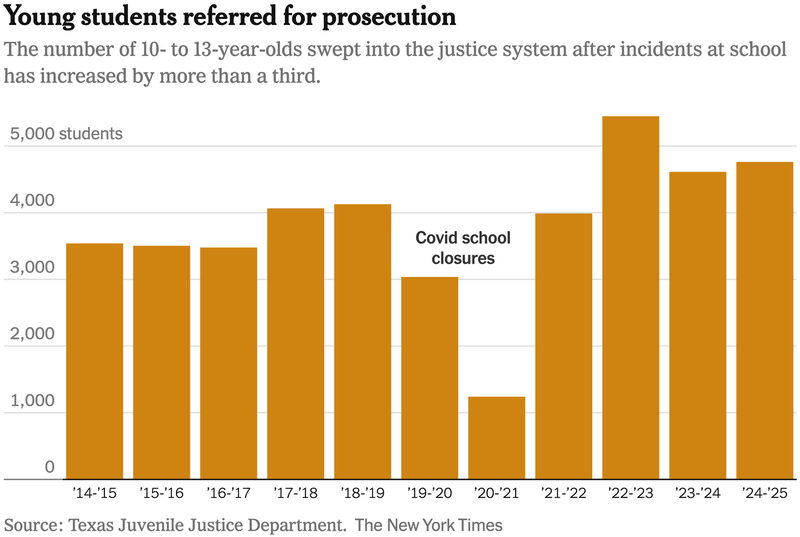 For Texas schoolchildren, minor misbehavior can mean criminal charges
