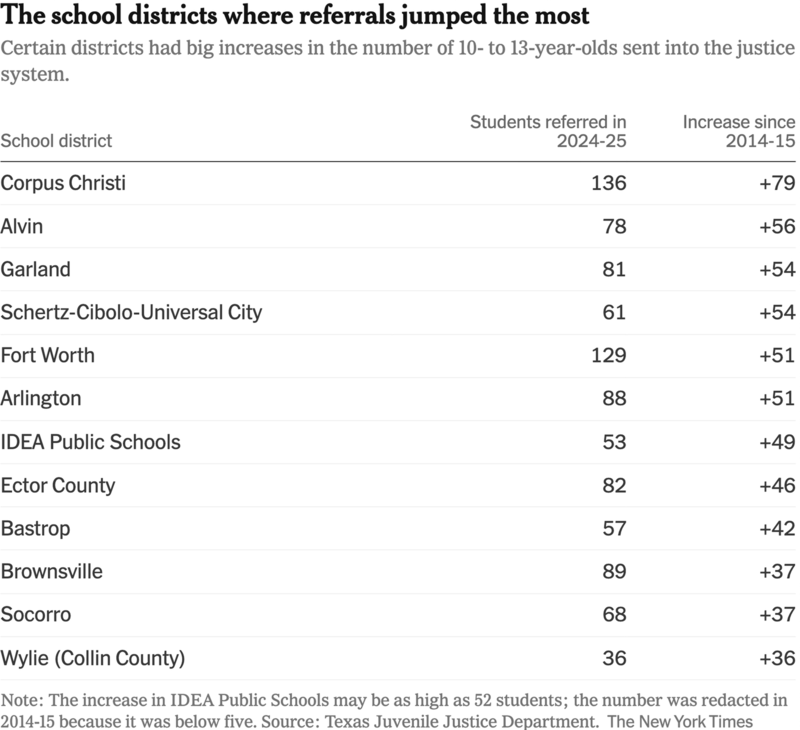 For Texas schoolchildren, minor misbehavior can mean criminal charges
