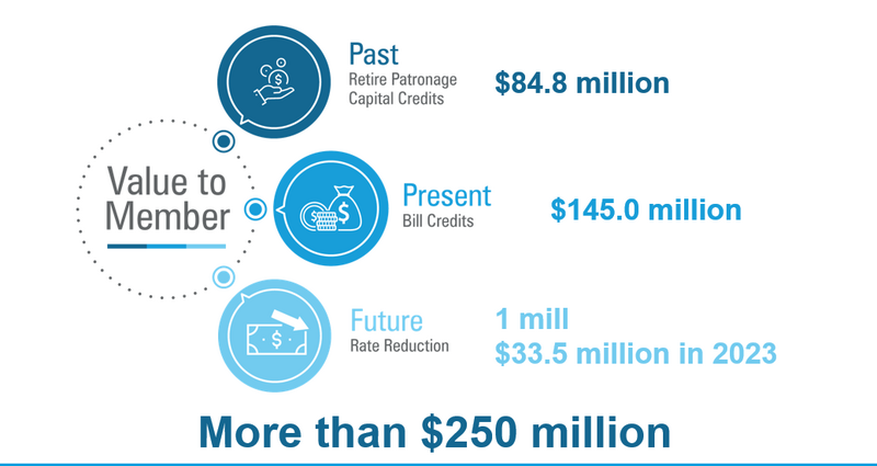 A graphic showing the financial value of the Dakota Gasification Company, owned by Basin Electric Cooperative. (Courtesy of East River Electric)