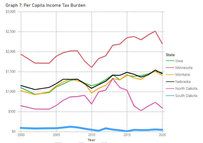 South Dakota and Wyoming do not impose income taxes. Minnesota leads the region for its income tax burden on residents, according to a report from the Legislative Research Council on Aug. 7, 2023. Iowa, Montana and Nebraska all have a tax burden just under $1,500 per capita.