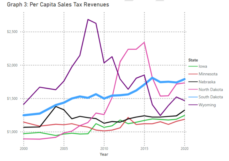South Dakota ranks first for its per capita sales tax burden compared to surrounding states. North Dakota follows closely, while Montana is the only surrounding state not imposing a sales tax, according to a report from the Legislative Research Council on Aug. 7, 2023. (Courtesy of Legislative Research Council)