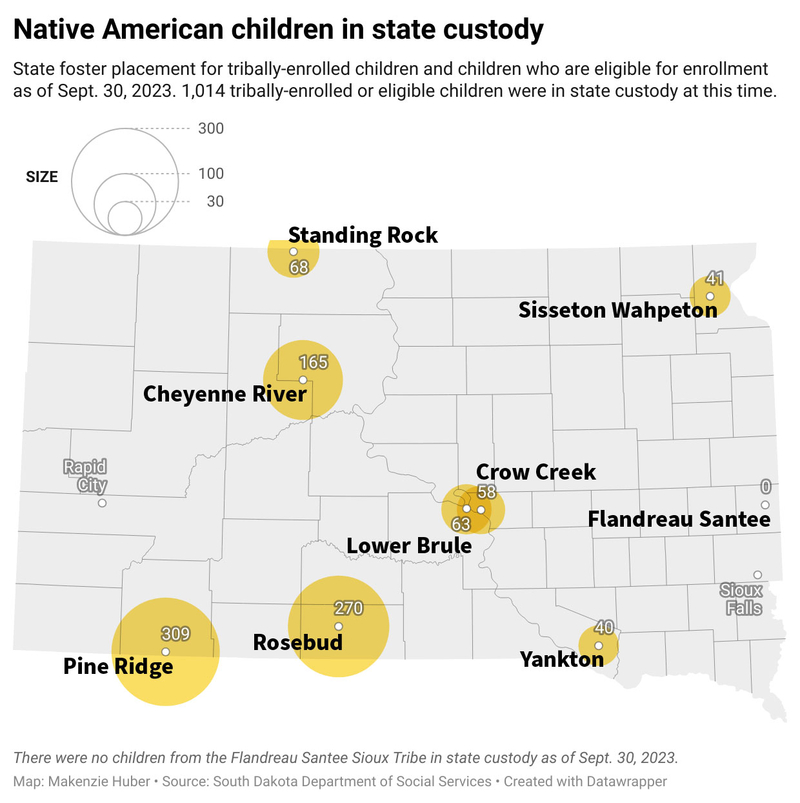 Datawrapper map of tribally-enrolled or eligible Native American children in South Dakota state foster care. Oglala Sioux Tribe has the most children in state custody as of Sept. 30, 2023 followed by 270 children from the Rosebud Sioux Tribe. The Flandreau Santee Sioux Tribe is the only tribe that does not have any children in state custody. (Datawrapper map created by Makenzie Huber, South Dakota Searchlight)