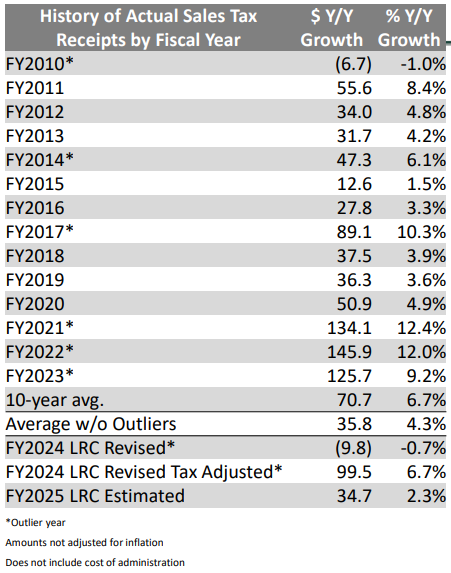 A chart presented to to the Joint Committee on Appropriations shows the historic sales tax revenue since fiscal year 2010. The Legislative Research Council's projection for fiscal year 2025 revenues is below average. (Courtesy of LRC)