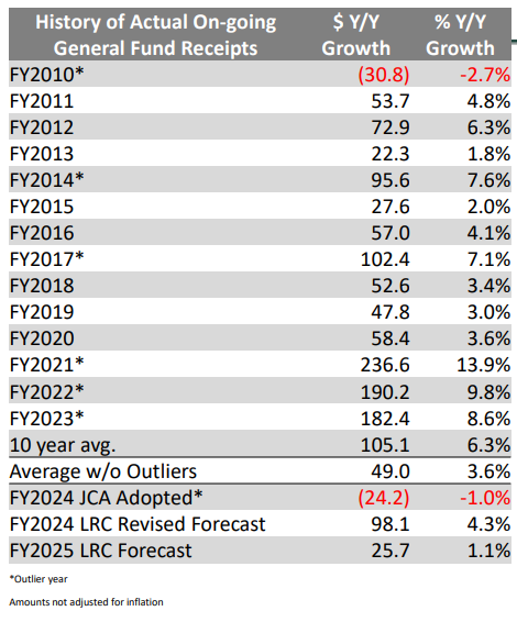 A chart presented to to the Joint Committee on Appropriations shows the historic ongoing revenue increases since fiscal year 2010. The Legislative Research Council's projection for fiscal year 2025 revenue growth is the lowest since 2010. (Courtesy of LRC)
