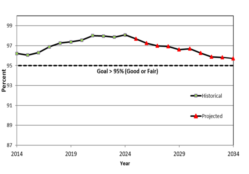 A South Dakota Department of Transportation chart shows the historical and projected bridge conditions in the state from 2014 through 2034. The department sets a goal of 95% of bridges maintained by the state in in good or fair condition. (Courtesy of the South Dakota Department of Transportation)