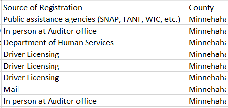 A screenshot of the statewide voter registration list published on July 1, 2025 and downloaded off of the South Dakota Secretary of State's website shares "source of registration" information. The category includes public assistance applicants, among other methods of voter registration. (Makenzie Huber/South Dakota Searchlight)