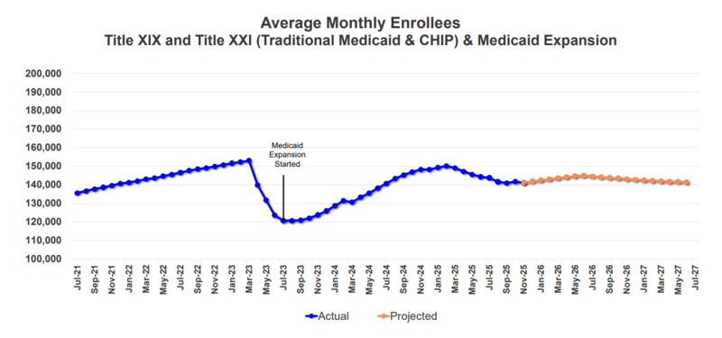 A chart shows the historical and projected average monthly Medicaid enrollees between November 2025 and July 2027. (Courtesy of South Dakota Department of Social Services)