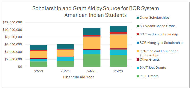Bar chart shows that scholarships and financial aid awarded to Native American students systemwide have nearly doubled since the 2022 school year, driven largely by a near doubling in Pell Grants and scholarships from institutions and private foundations. During the 2025-2026 school year, scholarship and grant aid totaled above $11 million.