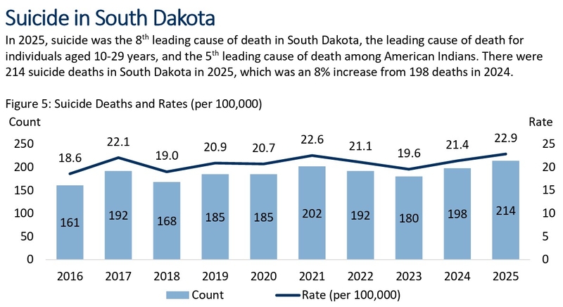 A chart from the 2026 Suicide Surveillance Report shows South Dakota's recent data. (Courtesy of South Dakota Department of Health)