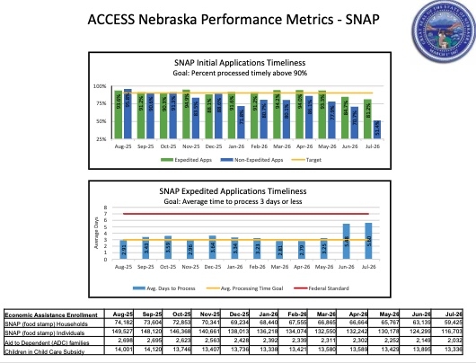Drop in Nebraskans receiving public food assistance hastens, drawing concern at hearing