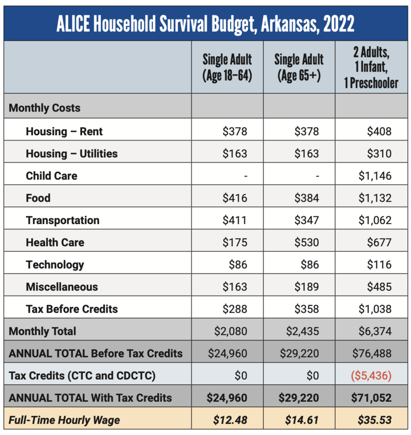 Health care resources limited for income-constrained, working Arkansans, especially in rural areas