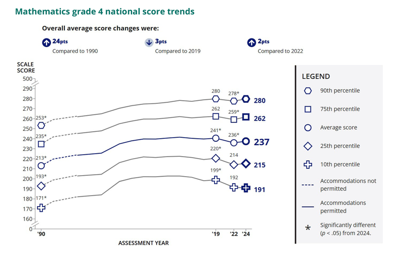 New NAEP scores dash hope of post-COVID learning recovery