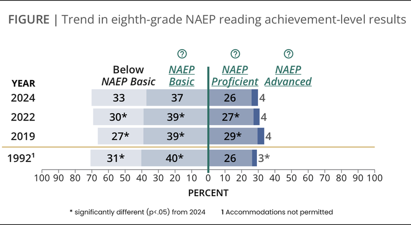 New NAEP scores dash hope of post-COVID learning recovery