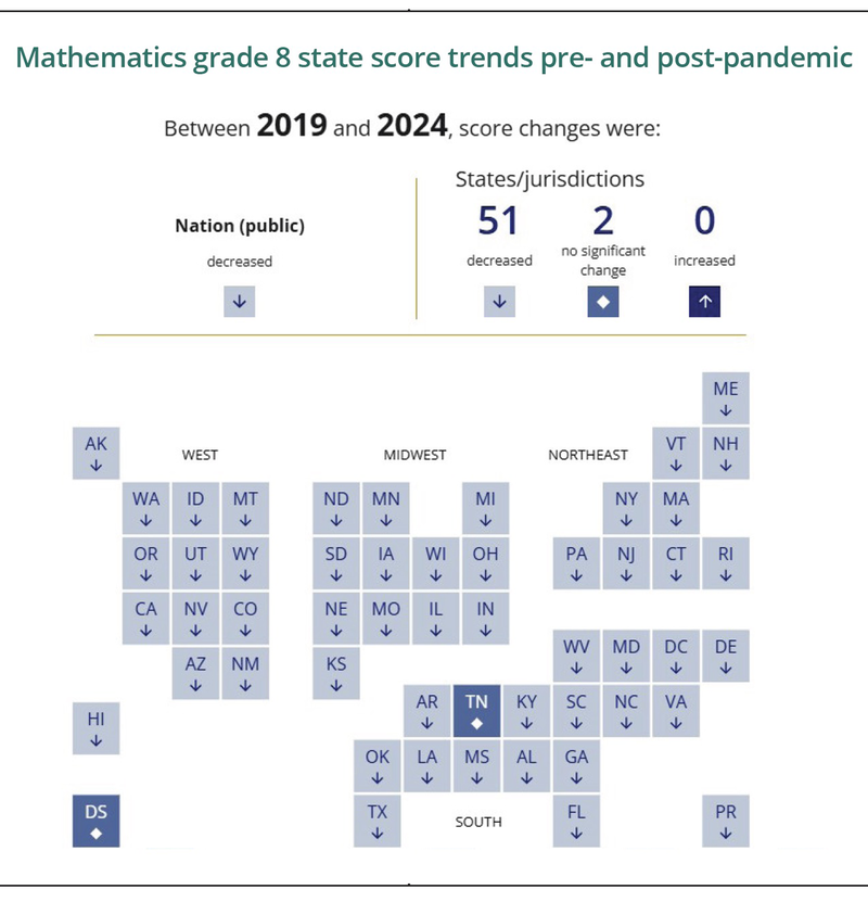 New NAEP scores dash hope of post-COVID learning recovery