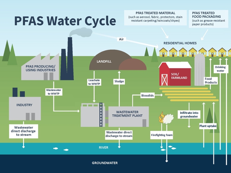 Controversial PFAS definition change left out of Indiana bill that now ...