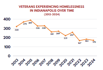 2024 PIT count results show a 7% decrease in veteran homelessness in ...