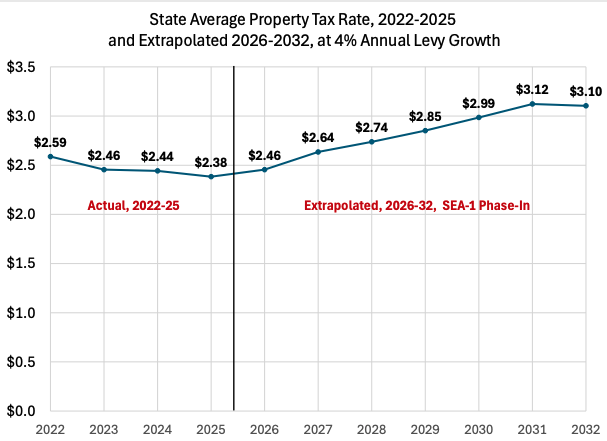 Analysis: Property tax changes to put more pressure on businesses, owners of low-value homes