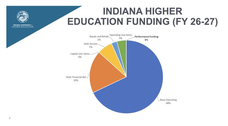Higher education commission looks to revive college performance funding