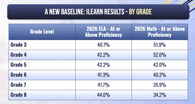 Indiana literacy rates improve for fifth straight year