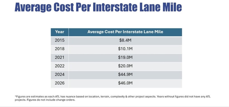 Indiana interstate highway construction costs soar amid inflation, state’s own ambitions