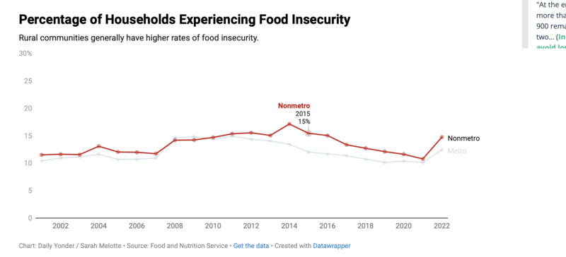 Food insecurity increased faster in rural areas than urban ones last year