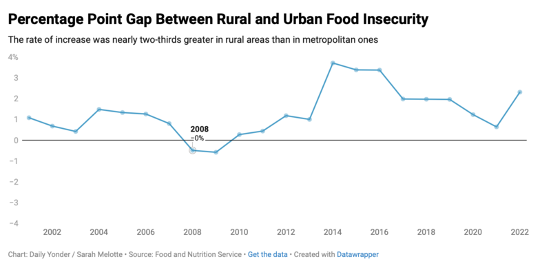 Food insecurity increased faster in rural areas than urban ones last year