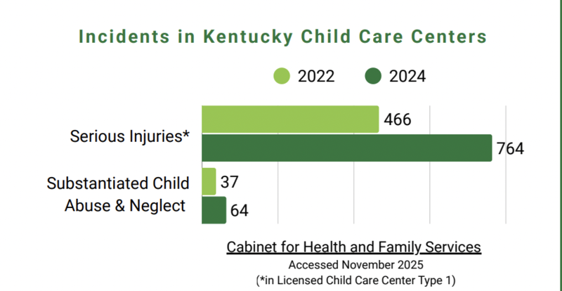 Abuse increase in Kentucky child care centers linked to low wages ...