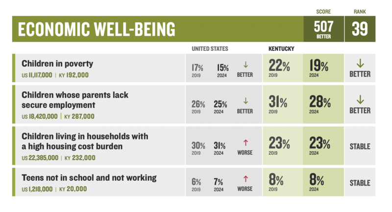 Report: Child poverty is down in Kentucky, but education and health lag