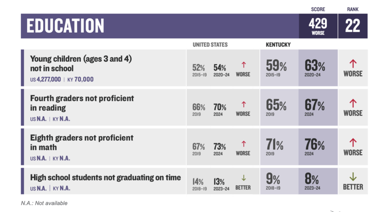 Report: Child poverty is down in Kentucky, but education and health lag
