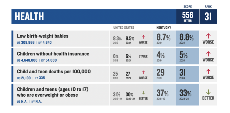 Report: Child poverty is down in Kentucky, but education and health lag